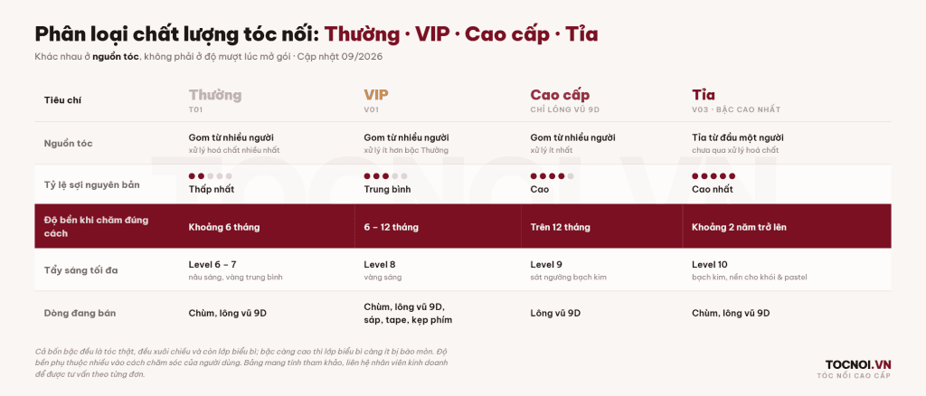 Bảng phân loại tóc nối Thường, VIP, Cao cấp và Tỉa theo nguồn tóc, độ bền và mức tẩy